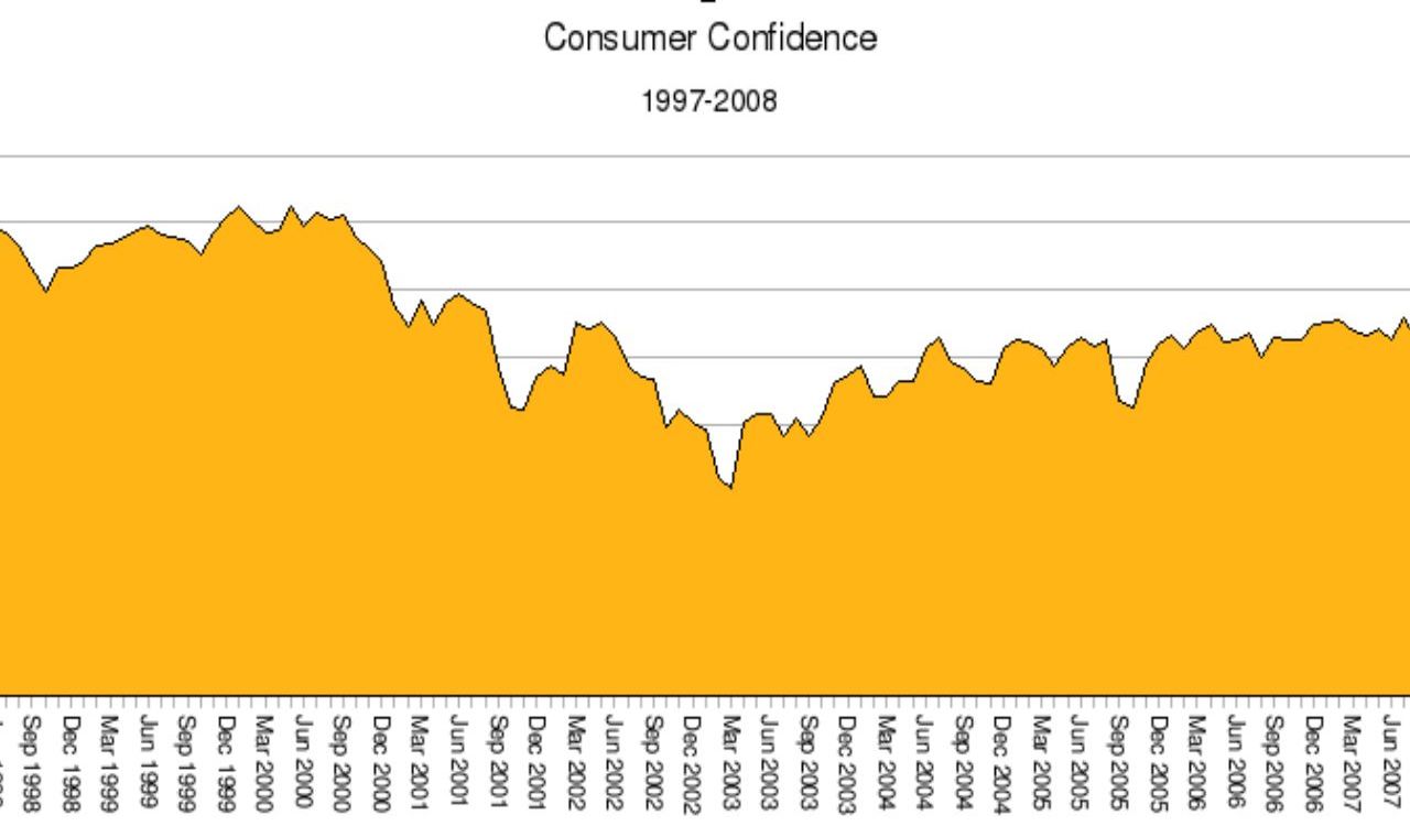 A filled line graph shows consumer confidence trends from 1997 to 2008, peaking around 2000 and steadily declining after 2001.